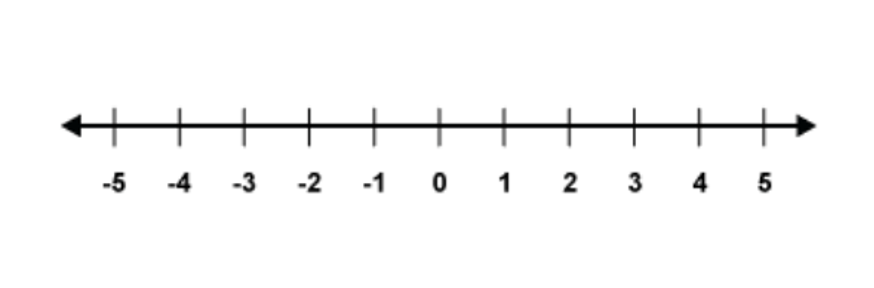 number line