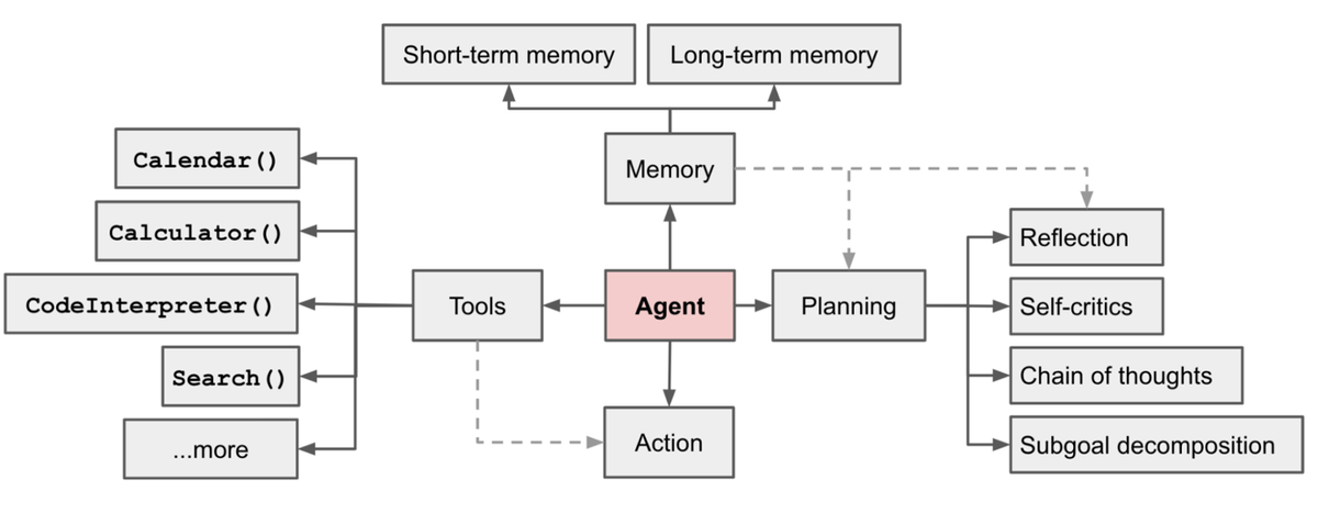 llm agentic modal