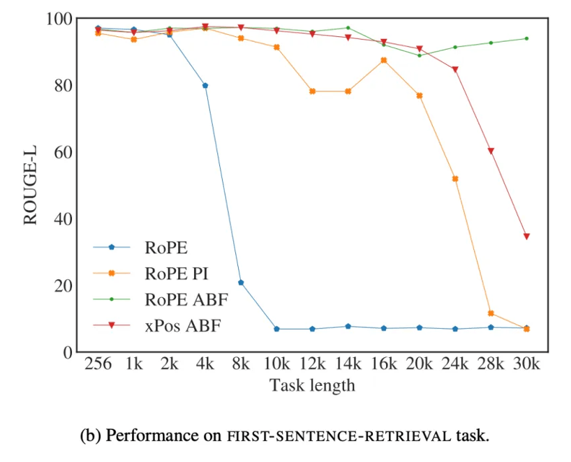 Figure 3 Longer context leads to poorer performance