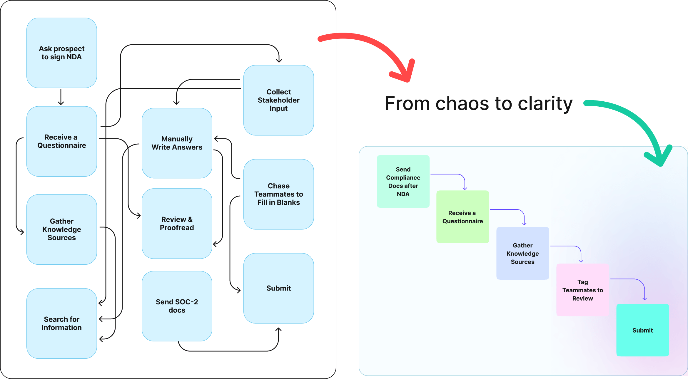 Security Questionnaires in the Fast Lane - from chaos to clarity