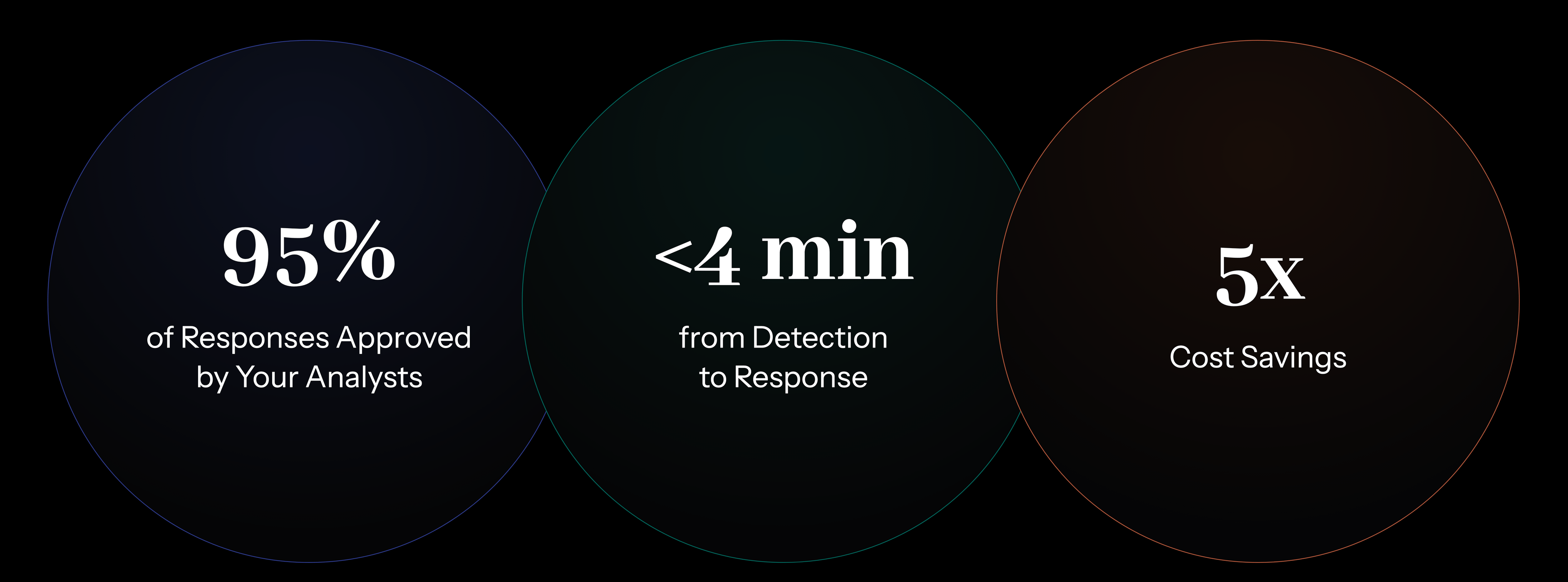Simbian AI SOC Agent results: 95% of proposed responses approved by your own analysts, under 4 minutes from detection to response on average, and 5x cost savings.