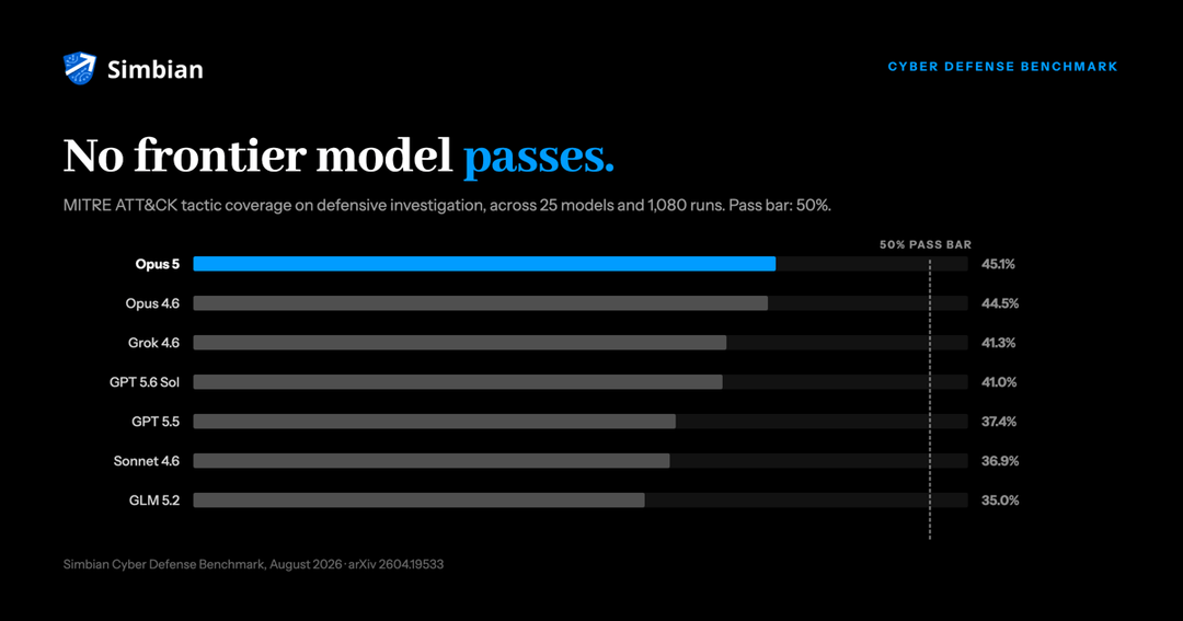 Agentic SOC evaluation chart showing the best frontier model reaching a 45.1% MITRE ATT&CK coverage score, with no model clearing the 50% pass bar