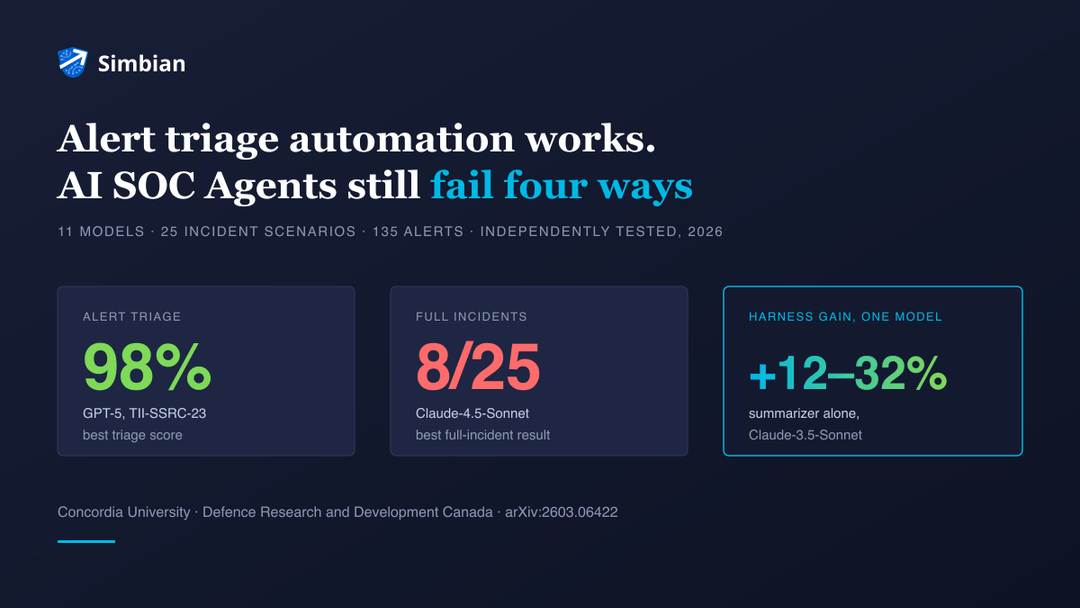 Three scorecards: 98 percent best alert triage score, 8 of 25 full incidents solved, and a 12 to 32 point harness gain