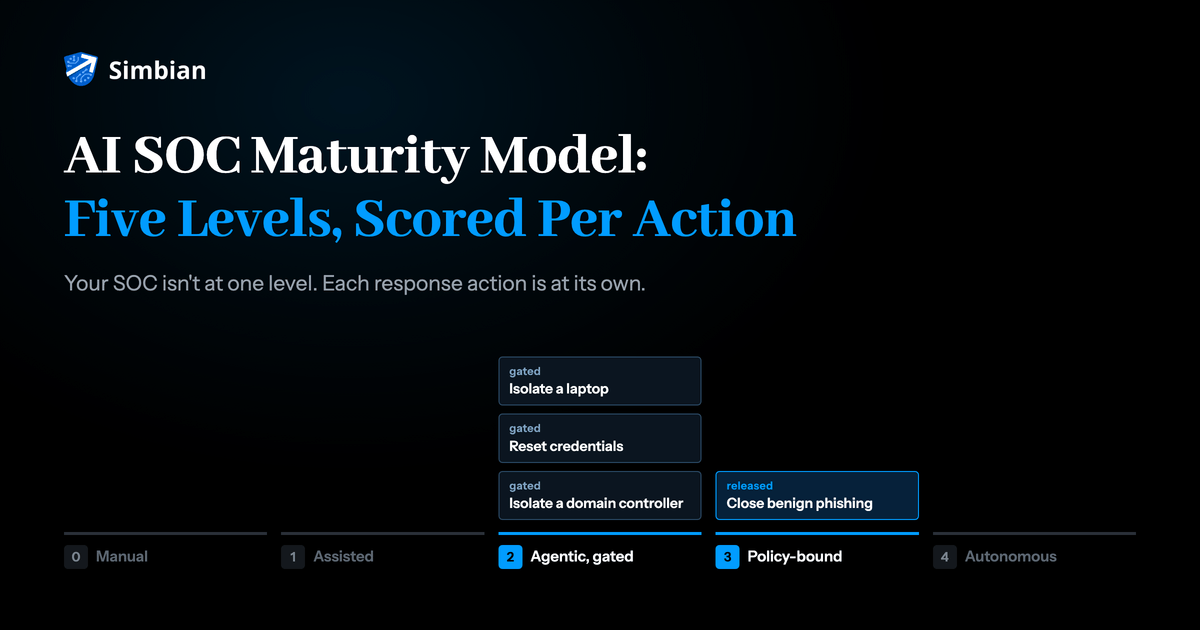 AI SOC maturity model: five levels from manual to autonomous SOC, with each response action placed at its own level, gated or released
