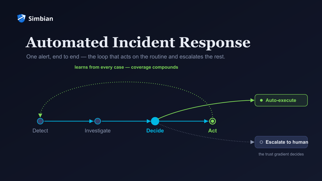The automated incident response loop with a self-improving feedback arc and a trust gradient: auto-execute vs. escalate to a human.