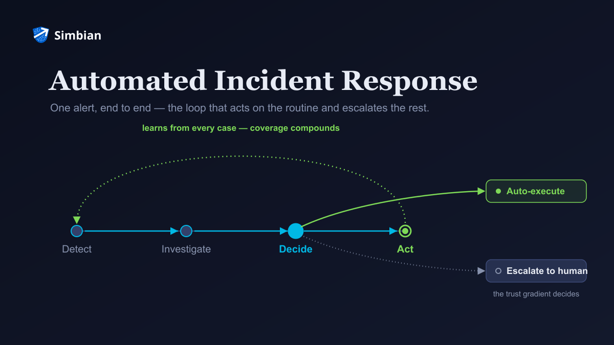 The automated incident response loop with a self-improving feedback arc and a trust gradient: auto-execute vs. escalate to a human.