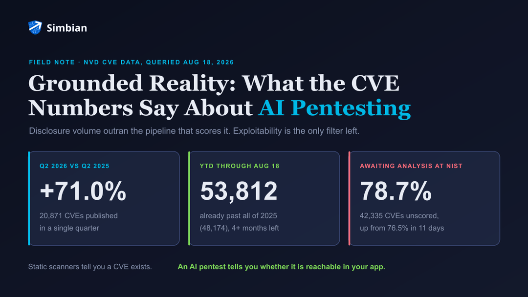 Three CVE statistics from live NVD data: +71.0% Q2 year over year, 53,812 CVEs year to date already past all of 2025, and 78.7% still awaiting analysis at NIST