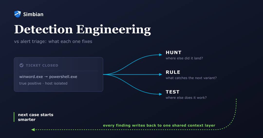 A closed alert ticket feeding three arrows outward into a threat hunt, a tuned detection rule, and a targeted pentest, with all three writing back into one shared context layer