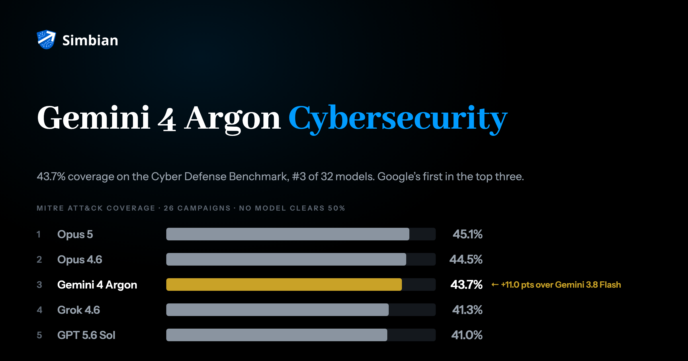 Gemini 4 Argon cybersecurity: 43.7% coverage on the Cyber Defense Benchmark, #3 of 32 models, behind Claude Opus 5 at 45.1% and Opus 4.6 at 44.5%