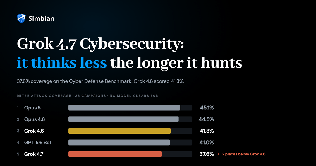 Grok 4.7 cybersecurity: 37.6% coverage at rank 5, two places below Grok 4.6's 41.3%