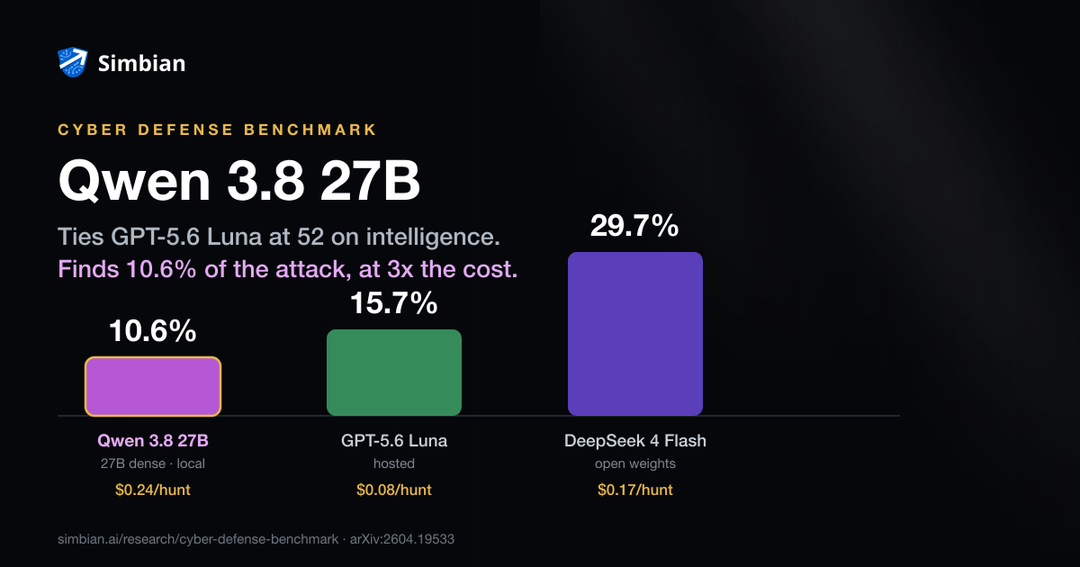 Cyber Defense Benchmark chart: Qwen 3.8 27B 10.6% at $0.24/hunt, GPT-5.6 Luna 15.7% at $0.08, DeepSeek 4 Flash 29.7% at $0.17