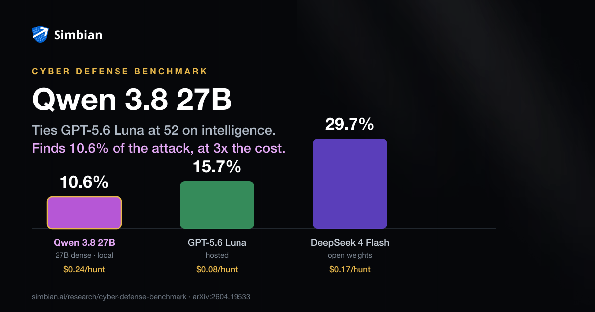 Cyber Defense Benchmark chart: Qwen 3.8 27B 10.6% at $0.24/hunt, GPT-5.6 Luna 15.7% at $0.08, DeepSeek 4 Flash 29.7% at $0.17