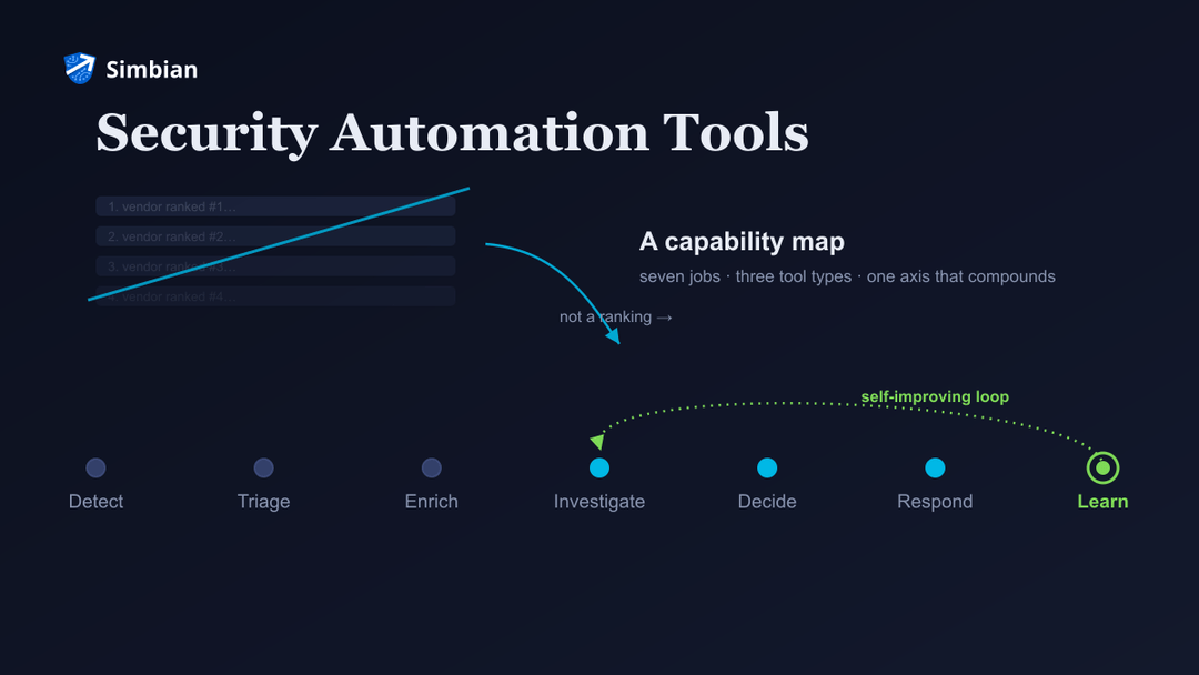 A struck-out top-10 vendor ranking flows into a seven-stage security automation lifecycle rail from detect to learn, with the Learn node lit green and a dashed self-improving loop feeding back