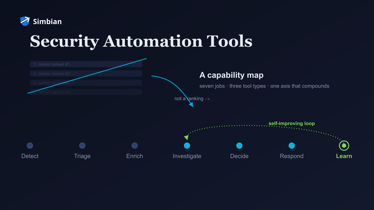 A struck-out top-10 vendor ranking flows into a seven-stage security automation lifecycle rail from detect to learn, with the Learn node lit green and a dashed self-improving loop feeding back