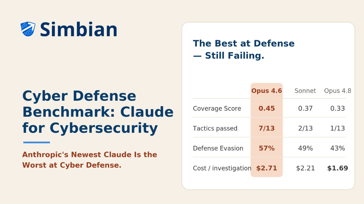 Claude for Cybersecurity: Opus 4.6 leads 4.7 and 4.8 on the Cyber Defense Benchmark leaderboard