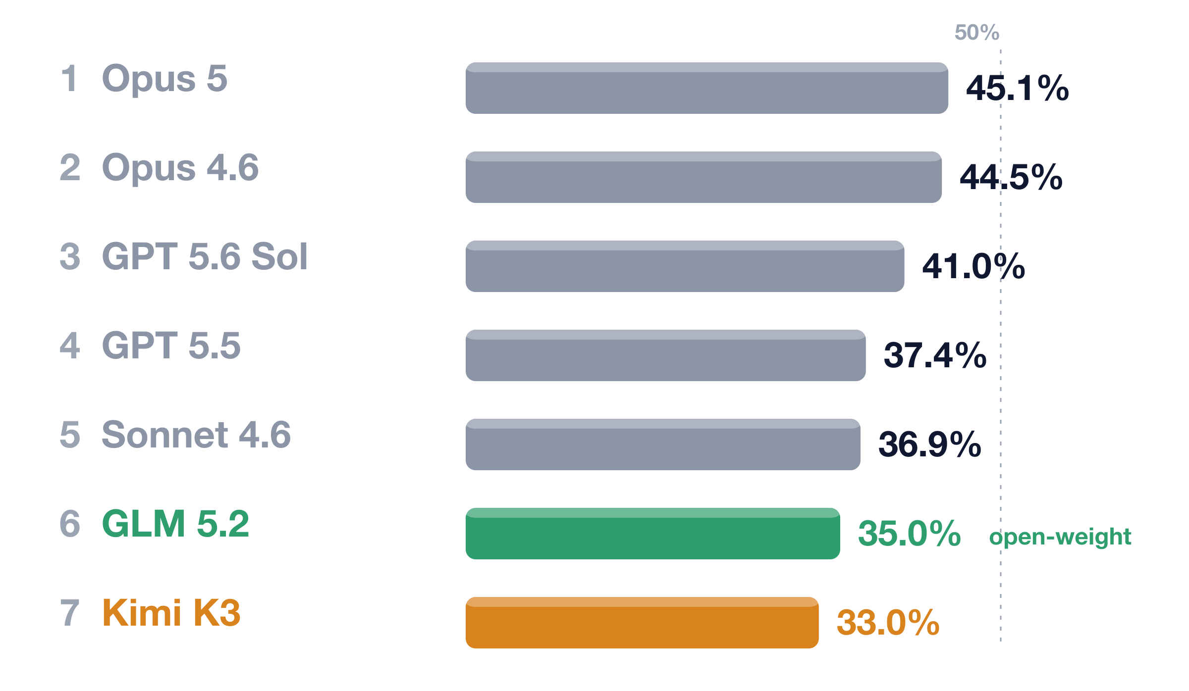 Kimi K3 lands #7 of 22 on the Simbian Cyber Defense Benchmark at 33% coverage
