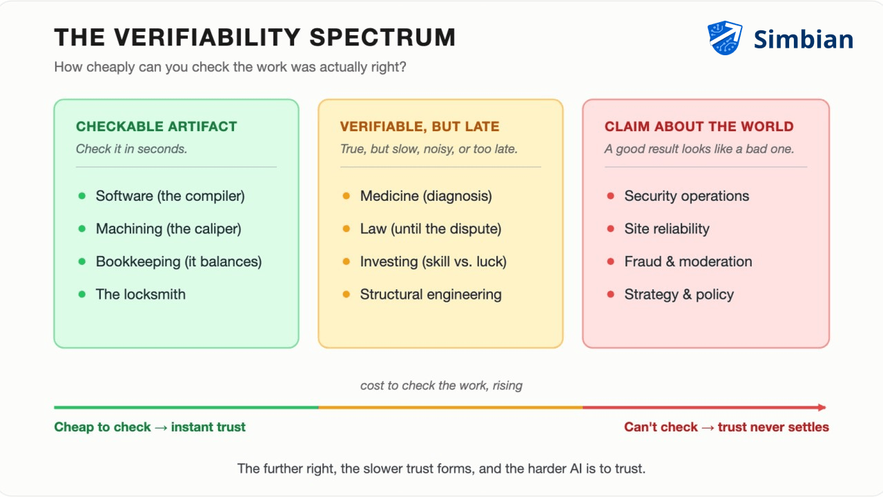 The Verifiability Spectrum — from checkable work like software to unverifiable work like security operations