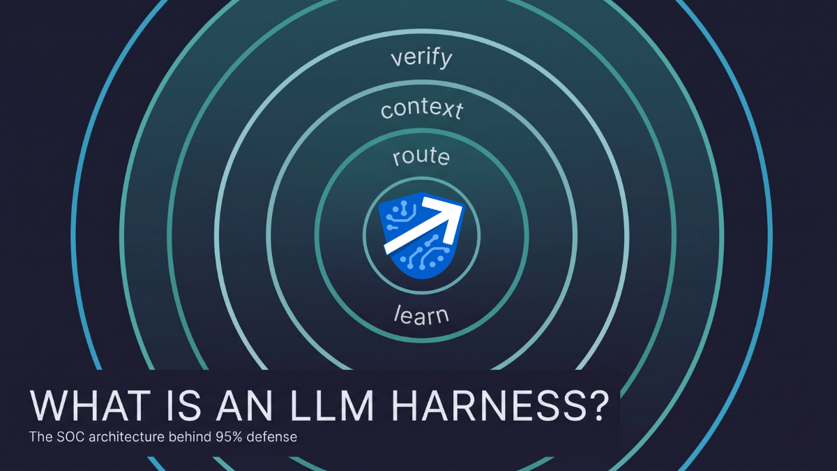 Editorial diagram: an LLM harness as four concentric rings — verifiable gates, Context Lake, reasoning engine, self-improvement loop — wrapped around a frontier model, headlined 'What Is an LLM Harness?'