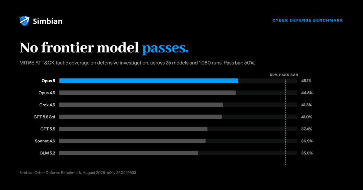Agentic SOC evaluation chart showing the best frontier model reaching a 45.1% MITRE ATT&CK coverage score, with no model clearing the 50% pass bar