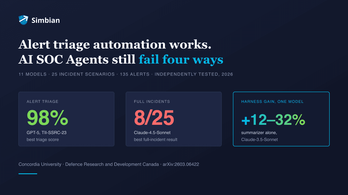 Three scorecards: 98 percent best alert triage score, 8 of 25 full incidents solved, and a 12 to 32 point harness gain
