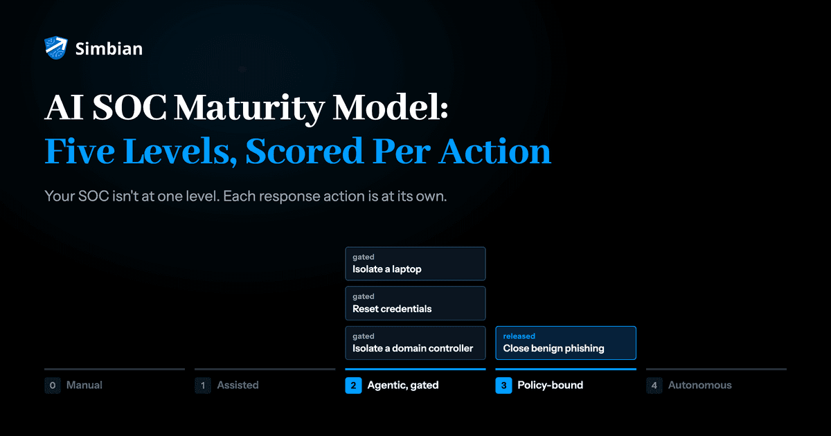 AI SOC maturity model: five levels from manual to autonomous SOC, with each response action placed at its own level, gated or released