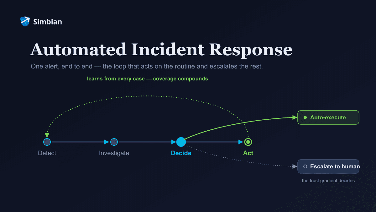 The automated incident response loop with a self-improving feedback arc and a trust gradient: auto-execute vs. escalate to a human.