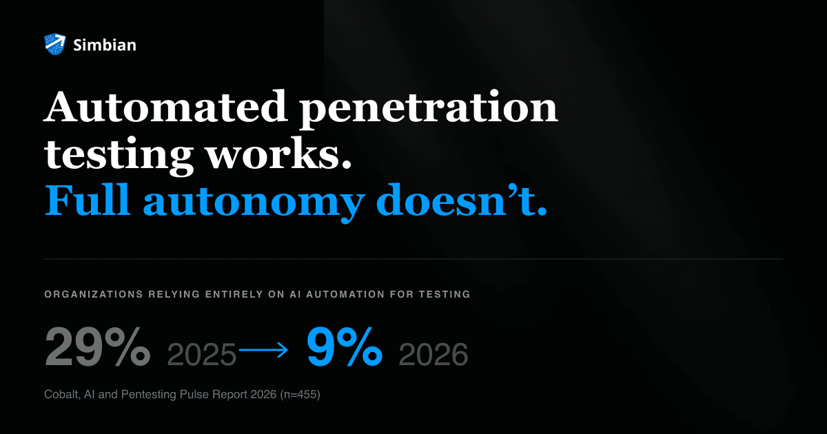Automated penetration testing in 2026: full reliance fell from 29% in 2025 to 9%, per Cobalt's AI and Pentesting Pulse Report 2026