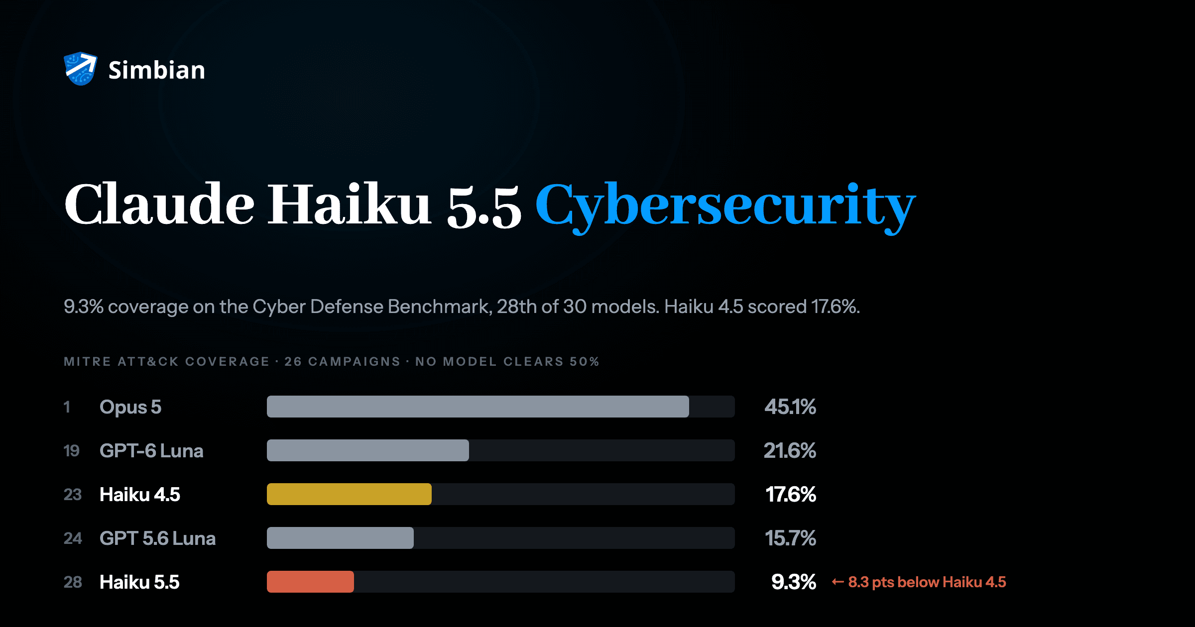 Claude Haiku 5.5 cybersecurity: 9.3% coverage on the Cyber Defense Benchmark, 28th of 30 models, against Claude Opus 5's 45.1%