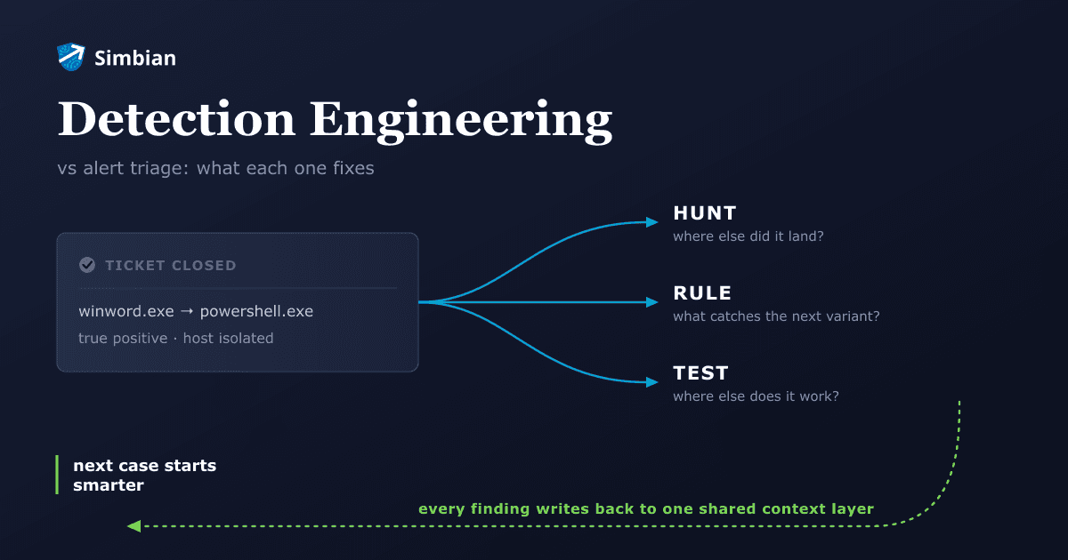 A closed alert ticket feeding three arrows outward into a threat hunt, a tuned detection rule, and a targeted pentest, with all three writing back into one shared context layer