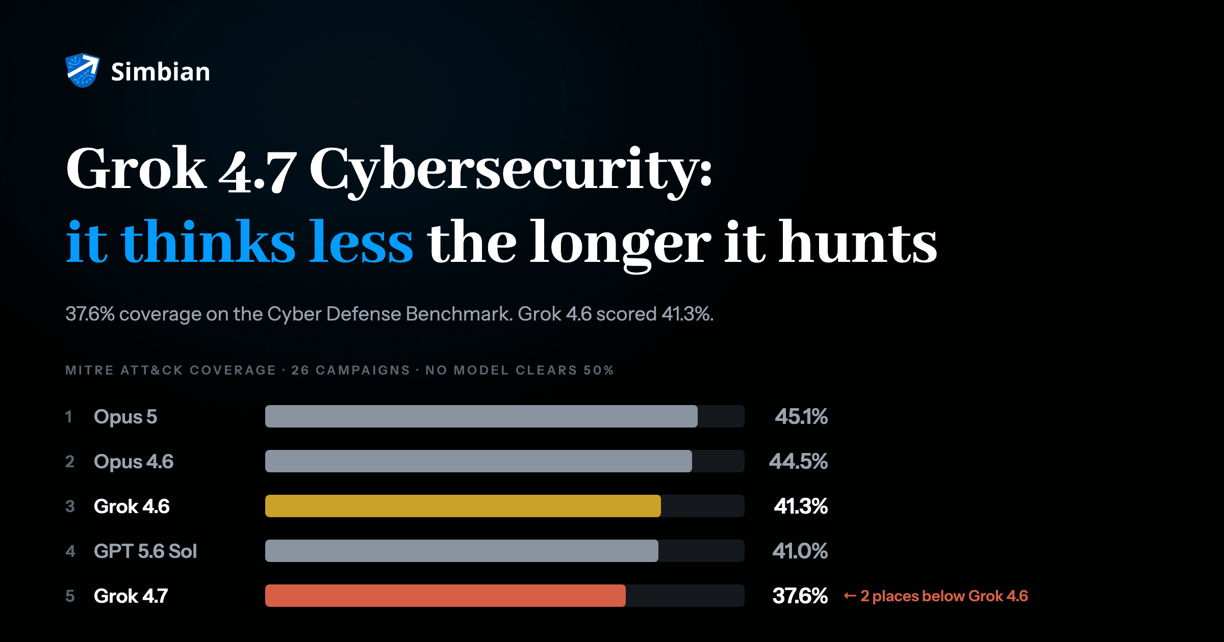Grok 4.7 cybersecurity: 37.6% coverage at rank 5, two places below Grok 4.6's 41.3%