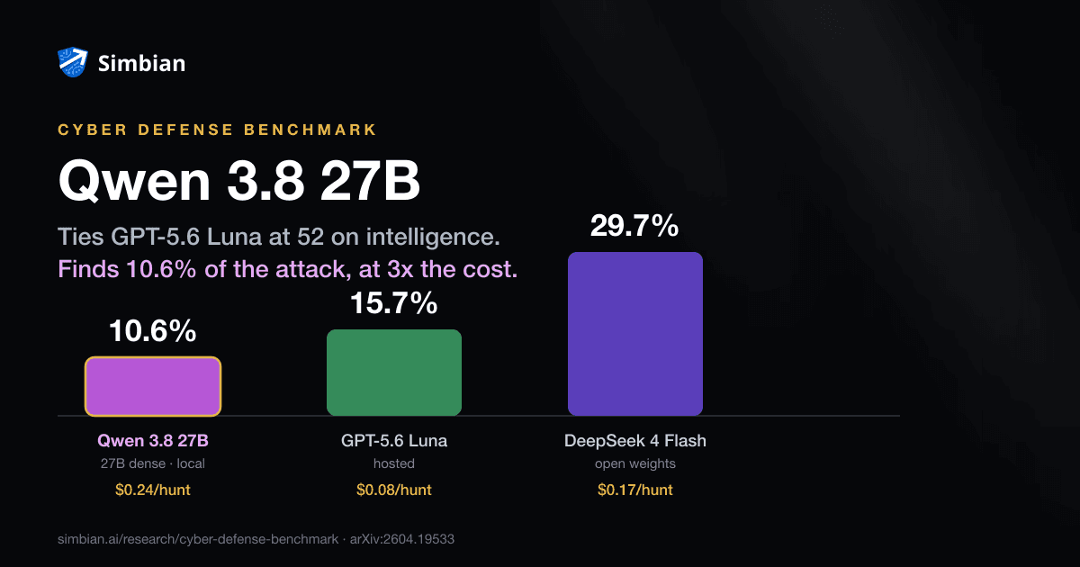 Cyber Defense Benchmark chart: Qwen 3.8 27B 10.6% at $0.24/hunt, GPT-5.6 Luna 15.7% at $0.08, DeepSeek 4 Flash 29.7% at $0.17