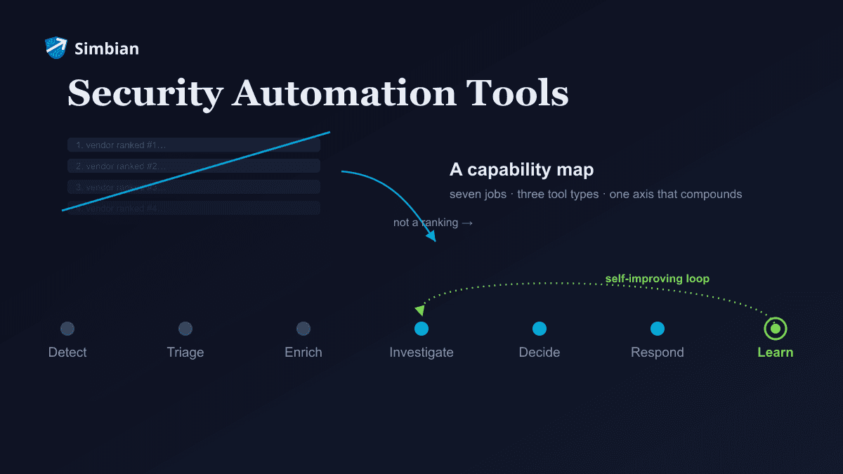 A struck-out top-10 vendor ranking flows into a seven-stage security automation lifecycle rail from detect to learn, with the Learn node lit green and a dashed self-improving loop feeding back