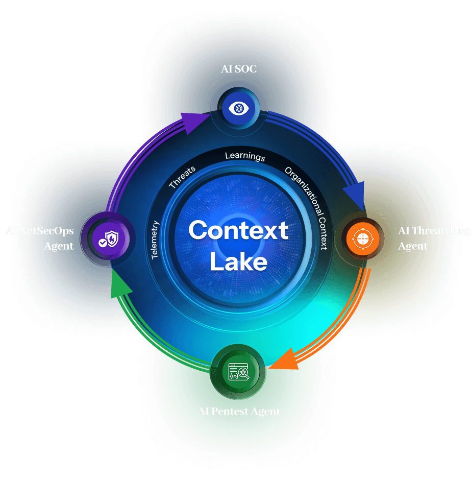 Context Lake: AI SOC, AI ThreatHunt Agent, AI Pentest Agent, and AI NetSecOps Agent connected in a continuous feedback loop with Learnings, Organizational Context, Telemetry, and Threats
