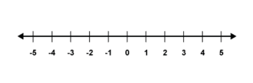 number line