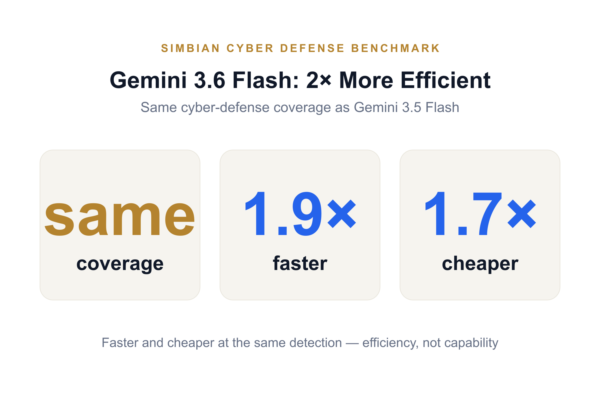 Gemini 3.6 Flash & 3.5 Flash-Lite cyber defense benchmark — Simbian leaderboard across 20 LLMs
