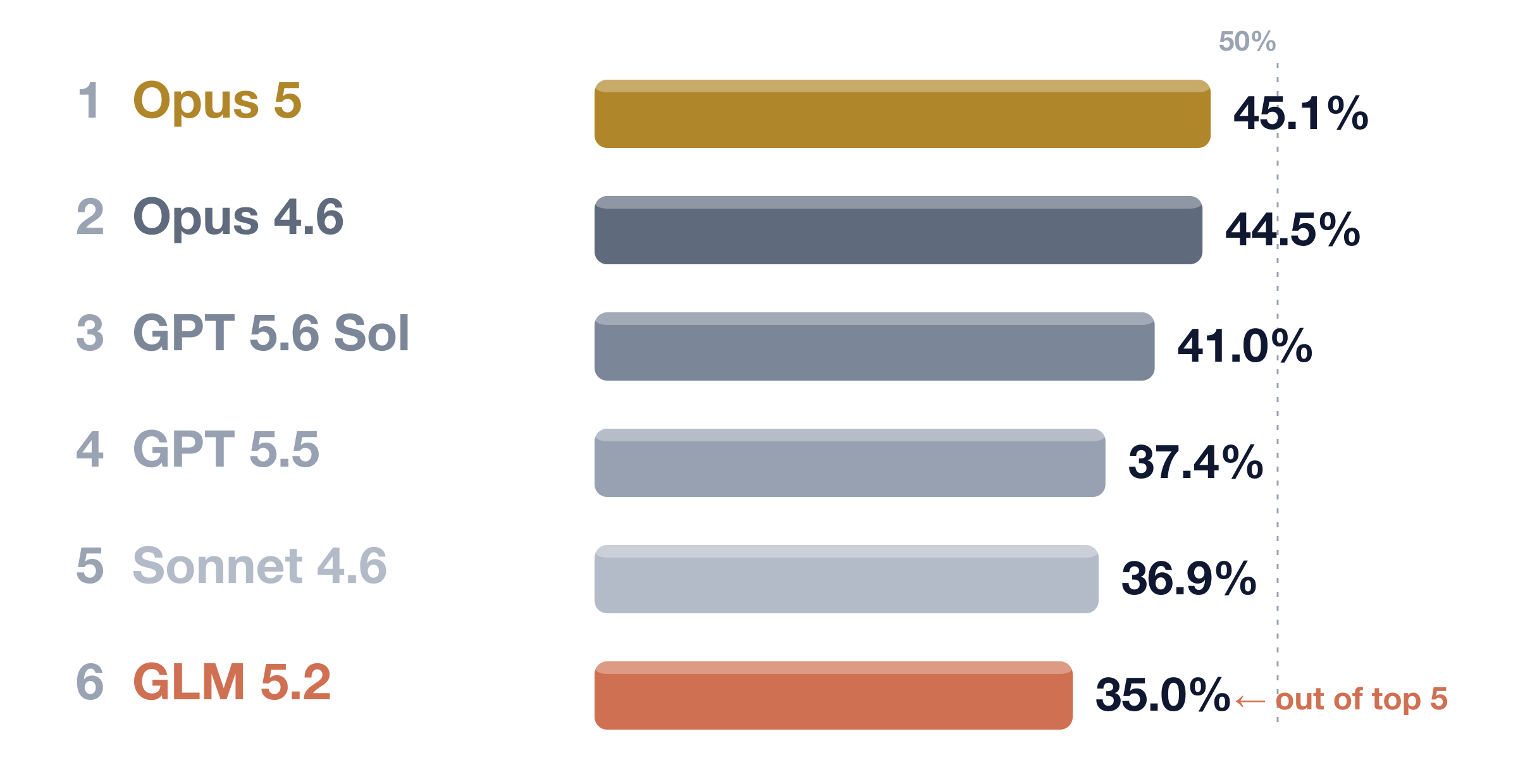 Claude Opus 5 #1 on the Simbian Cyber Defense Benchmark — 45.1% coverage across 21 LLMs