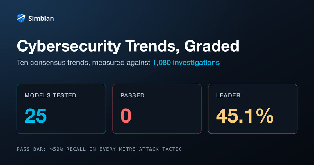 Dark stat card titled Cybersecurity Trends, Graded, showing three panels: 25 models tested, 0 passed, 45.1% leader score