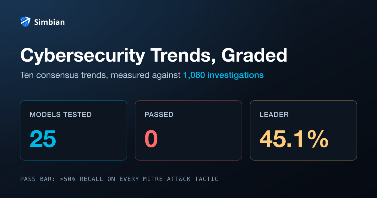 Dark stat card titled Cybersecurity Trends, Graded, showing three panels: 25 models tested, 0 passed, 45.1% leader score