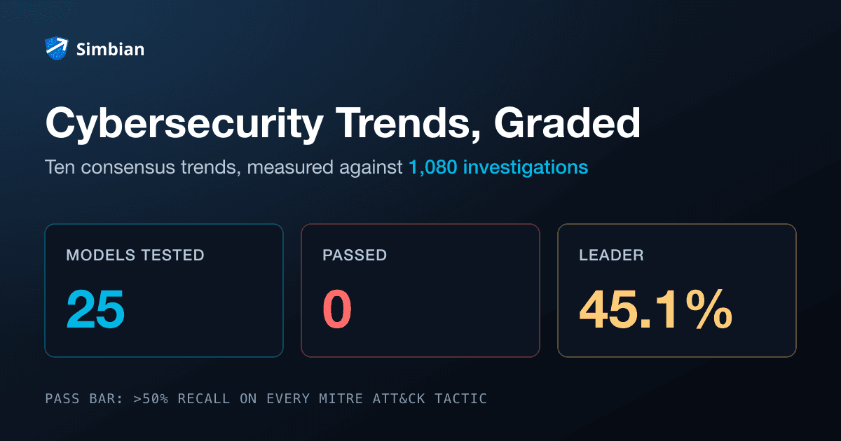 Dark stat card titled Cybersecurity Trends, Graded, showing three panels: 25 models tested, 0 passed, 45.1% leader score