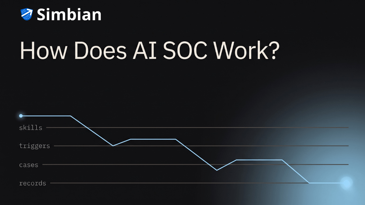 AI SOC mechanism diagram tracing one alert through Skills, Triggers, Cases, and Records to verdict and role-gated response