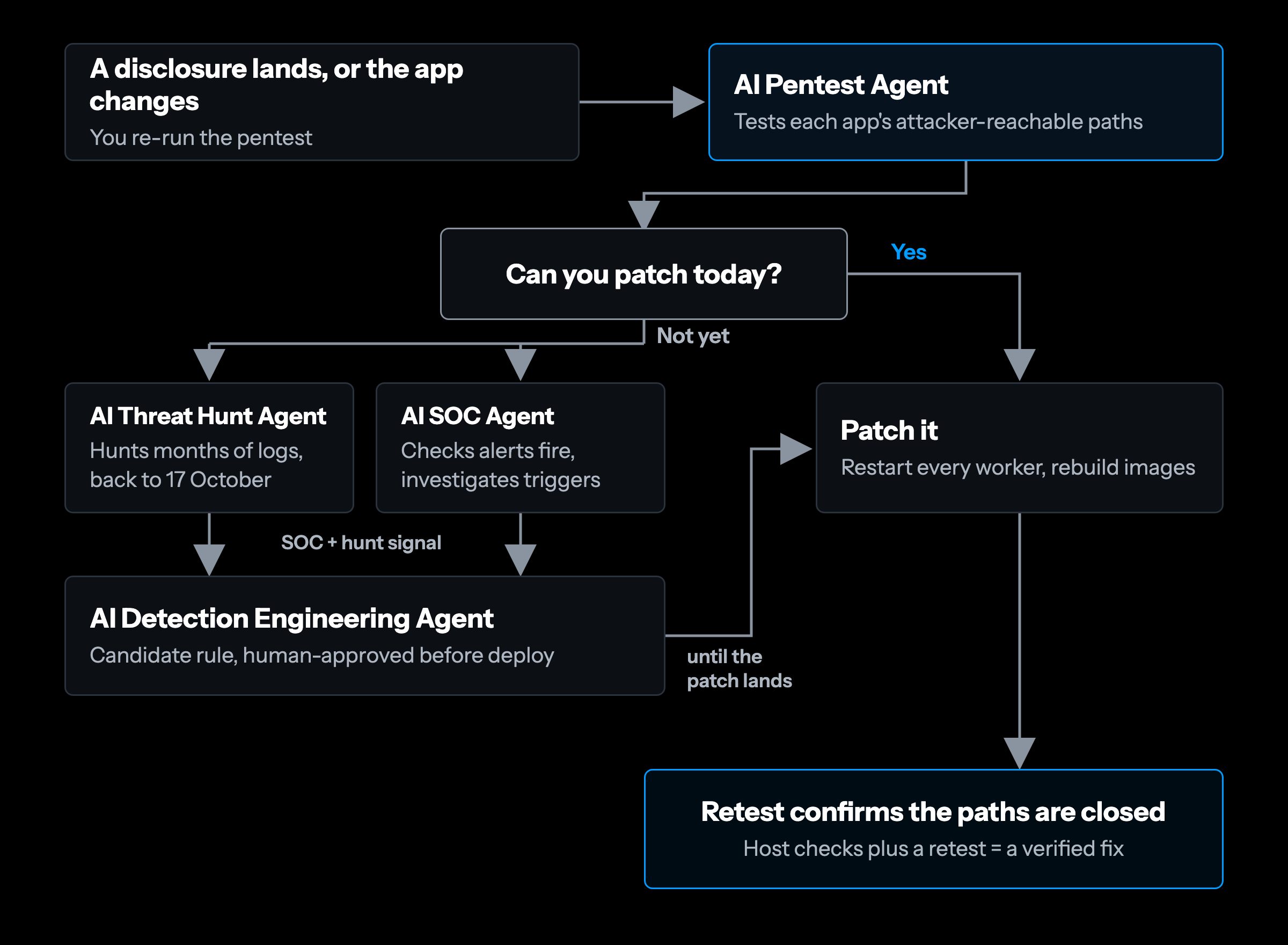 PHP vulnerability protection loop: the AI Pentest Agent tests each app; if you can patch, patch and retest; if not, the AI Threat Hunt and AI SOC Agents hunt and check alerts, their signal feeds a human-approved candidate rule, and a retest after the patch confirms the paths are closed
