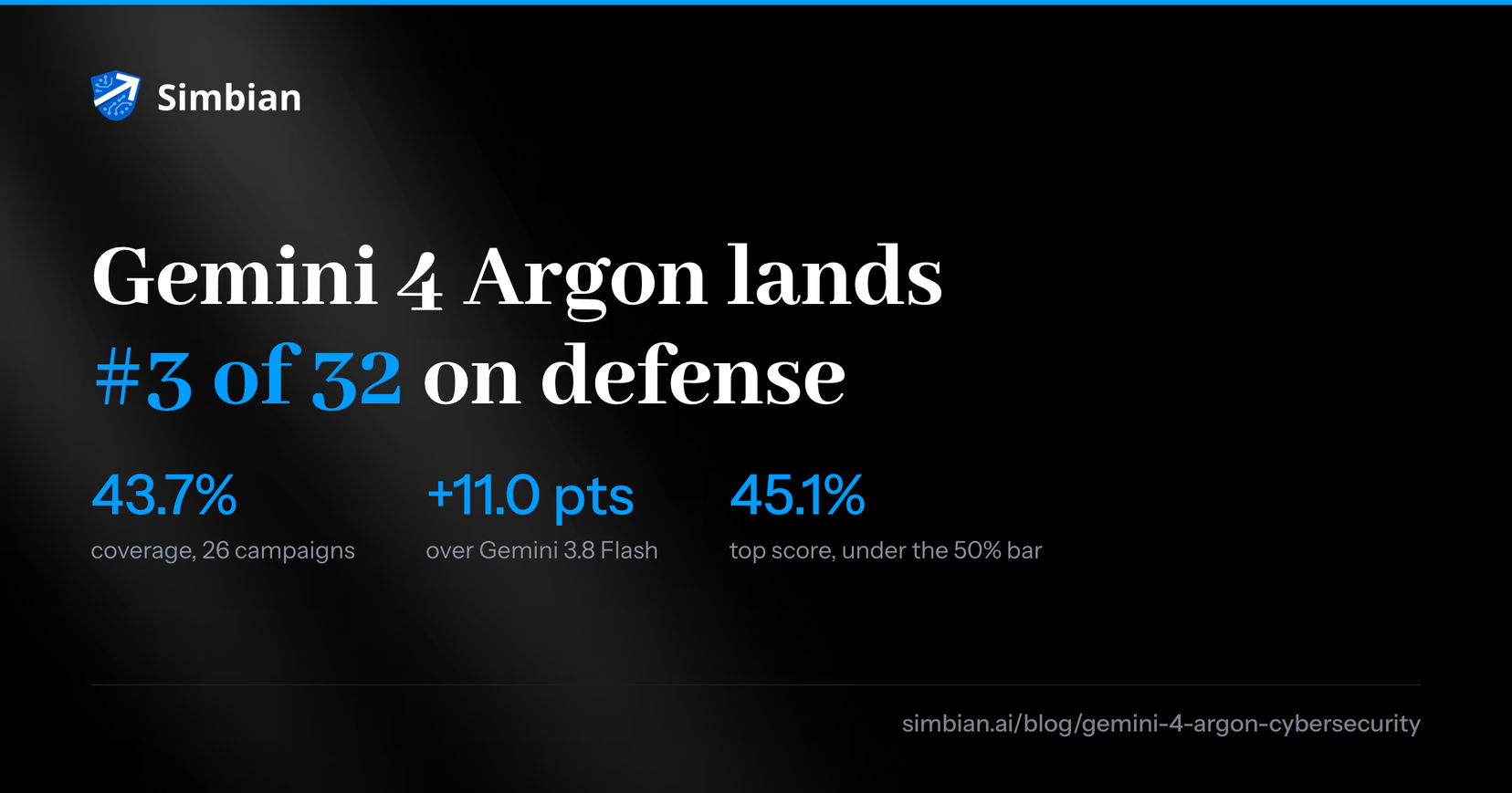 Gemini 4 Argon lands #3 of 32 on the Cyber Defense Benchmark