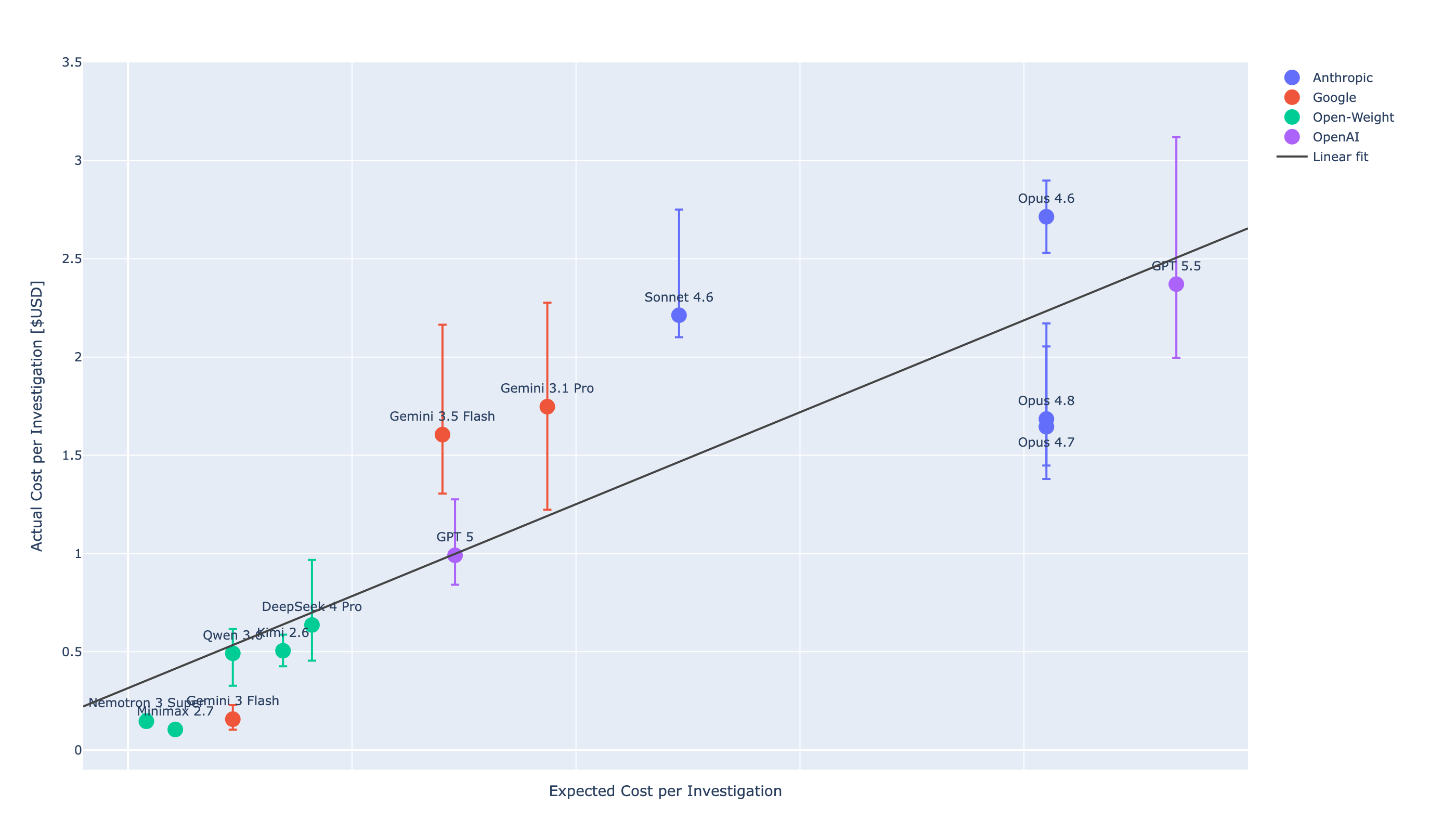 Expected vs actual cost per investigation across frontier models, including Opus 4.8 — Cyber Defense Benchmark