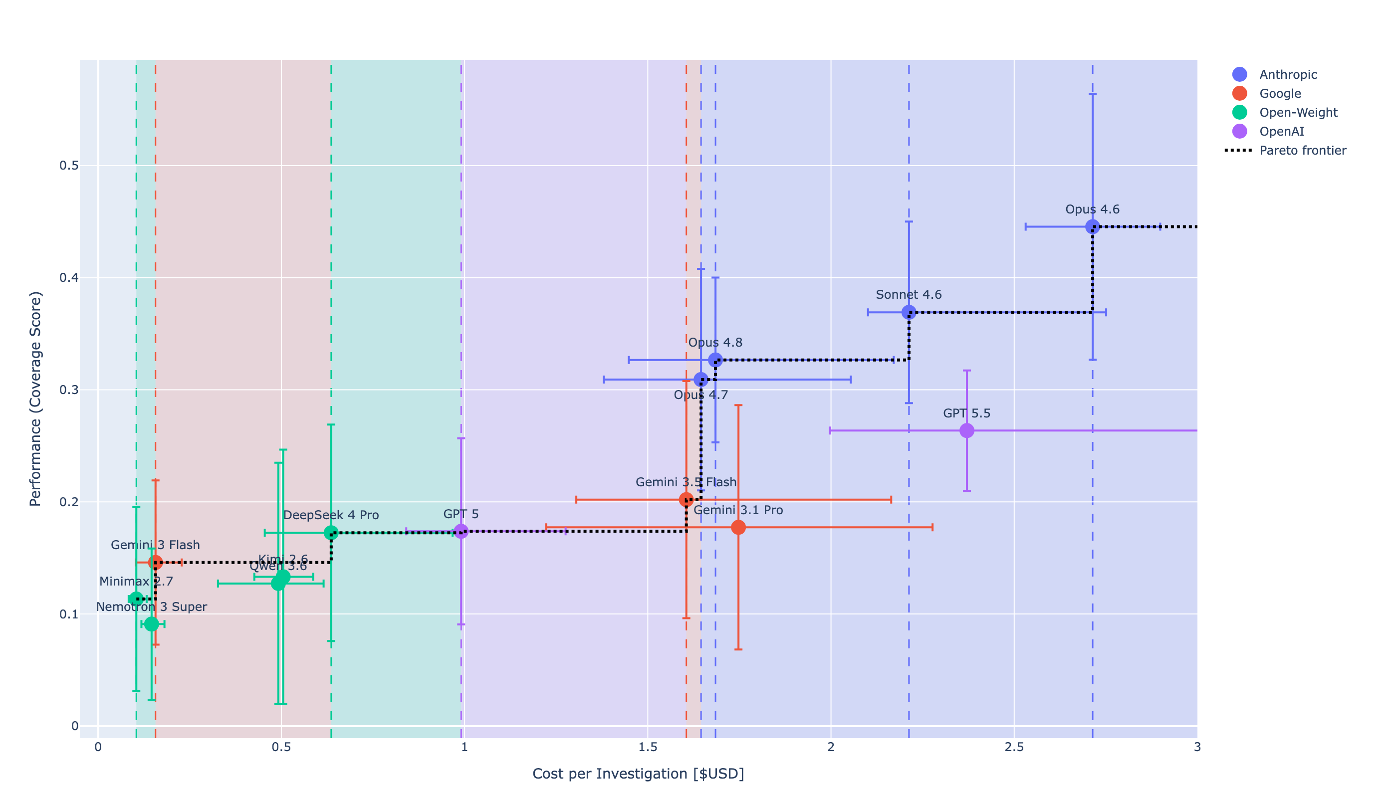 Cost vs coverage Pareto frontier across frontier models, including Opus 4.8 — Cyber Defense Benchmark