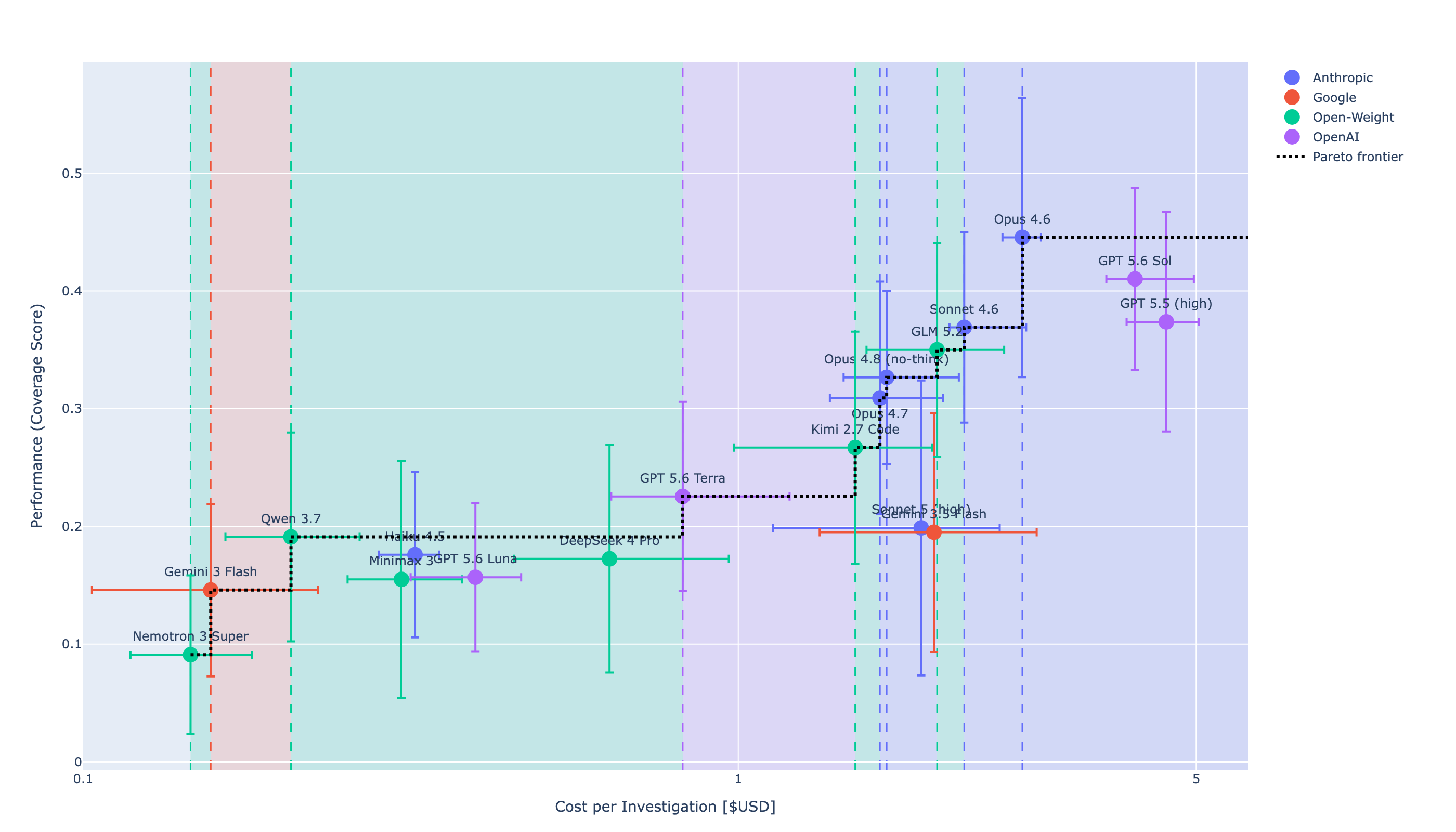 Cost per investigation versus coverage across frontier models on the Cyber Defense Benchmark