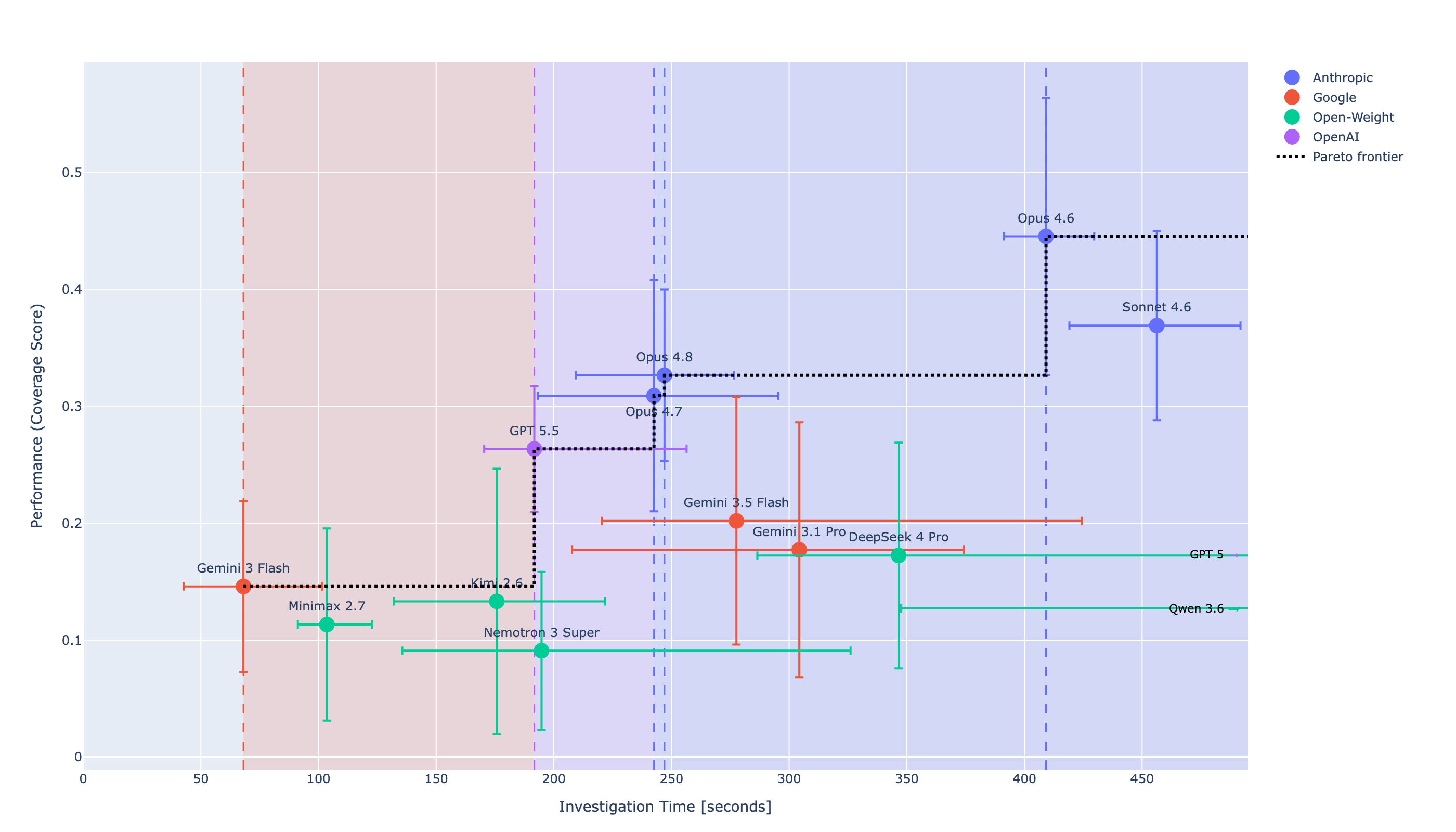 Wall-clock investigation time vs coverage across frontier models, including Opus 4.8 — Cyber Defense Benchmark