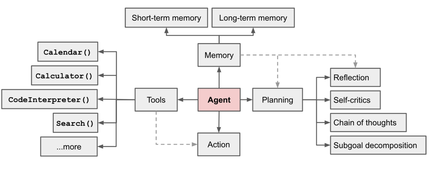 llm agentic modal