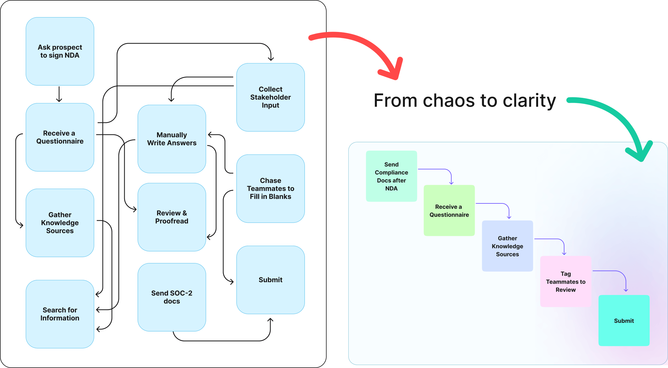 Security Questionnaires in the Fast Lane - from chaos to clarity Security Questionnaires in the Fast Lane - from chaos to clarity